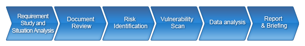 security assessment methodology | Network Security
